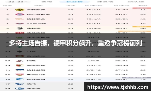 多特主场告捷，德甲积分飙升，重返争冠榜前列