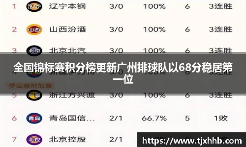 全国锦标赛积分榜更新广州排球队以68分稳居第一位